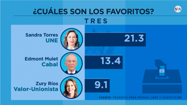 ¿Cuáles son los candidatos favoritos a la presidencia de Guatemala en las elecciones de este domingo 25 de junio?