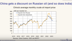 Китай получает скидку на российскую нефть (и Индия тоже)