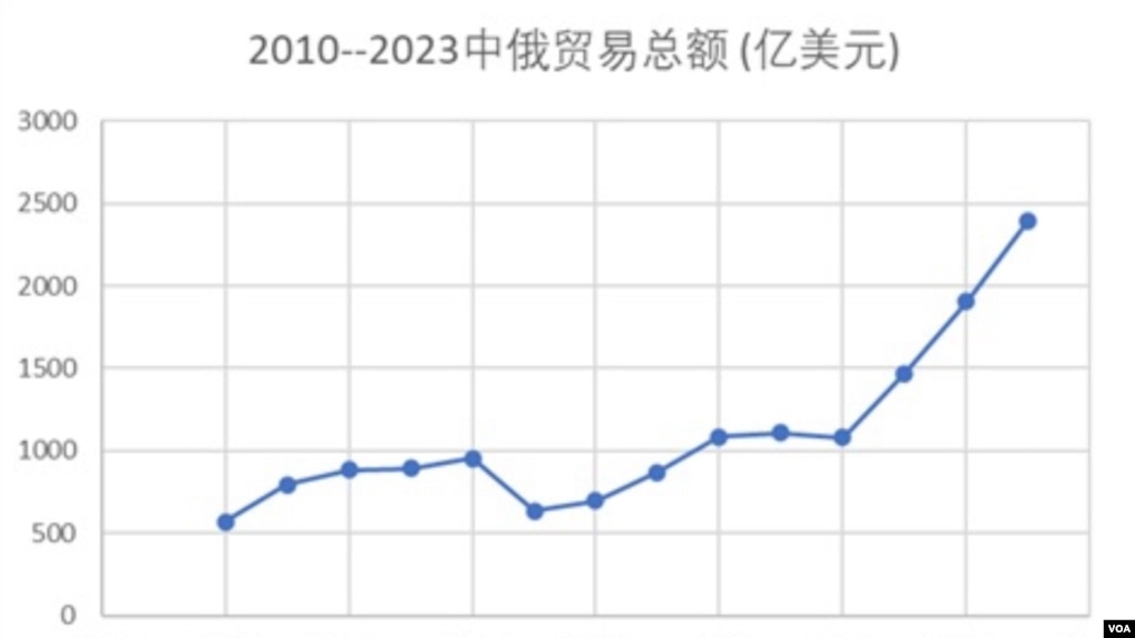 2010-2023 中俄贸易总额 （亿美元）(photo:VOA)