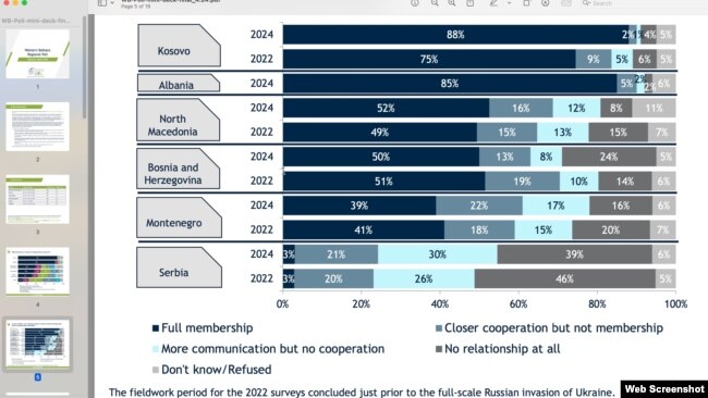 Istraživanje Međunarodnog republikanskog instituta sprovedeno na Zapadnom Balkanu (Foto: iri.org)