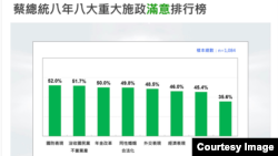 台湾民意基金会民调显示台湾总统蔡英文8年执政在重大施政上的满意度排行表。(台湾民意基金会提供)