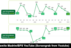 Grafik pertumbuhan ekonomi Indonesia pada Kuartal-I 2023. (Foto: Tangkapan layar YouTube BPS)