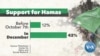 Apoio do Hamas na Cisjordânia aumenta rapidamente após o 7 de outubro