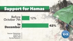 Apoio do Hamas na Cisjordânia aumenta rapidamente após o 7 de outubro