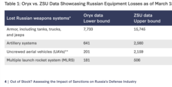 Данные Oryx и ВСУ по потерям российской техники