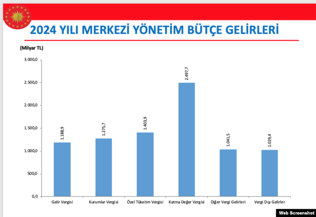 Türkiye'nin 2024 bütçe teklifi, Aralık ayında TBMM'de kabul edildi.