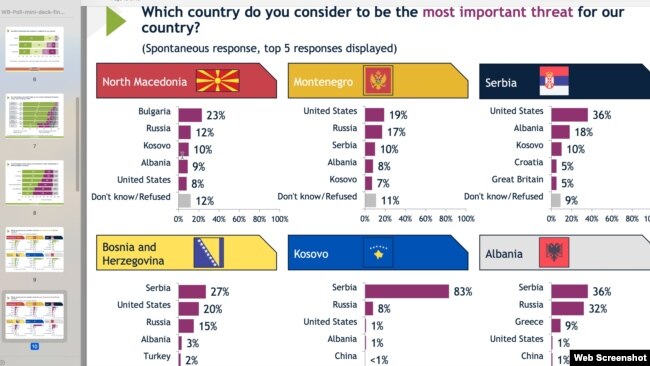 Istraživanje Međunarodnog republikanskog instituta sprovedeno na Zapadnom Balkanu (Foto: iri.org)