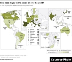 About half of all respondents reported they feel at least somewhat close to people all over the world. (Pew Research Center)