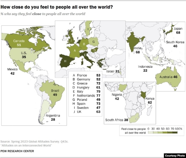 About half of all respondents reported they feel at least somewhat close to people all over the world. (Pew Research Center)