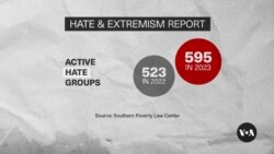 Hate and extremism rises in the US ahead of the elections