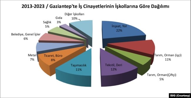 Gaziantep'te iş cinayetlerinin işkollarına göre dağılımı