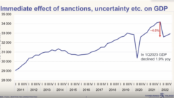 Влияние самых первых санкций на ВВП РФ