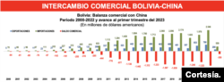 Intercambio comercial Bolivia - China. Imagen tomada del Boletín Electrónico Bisemanal del Instituto Boliviano de Comercio Exterior.