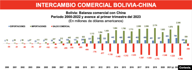 Intercambio comercial Bolivia - China. Imagen tomada del Boletín Electrónico Bisemanal del Instituto Boliviano de Comercio Exterior.