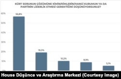 Spectrum House Düşünce ve Araştırma Merkezi, “Kürt Meselesi ve Barış Beklenti, Tutum ve Algılar” başlıklı bir rapor yayınladı