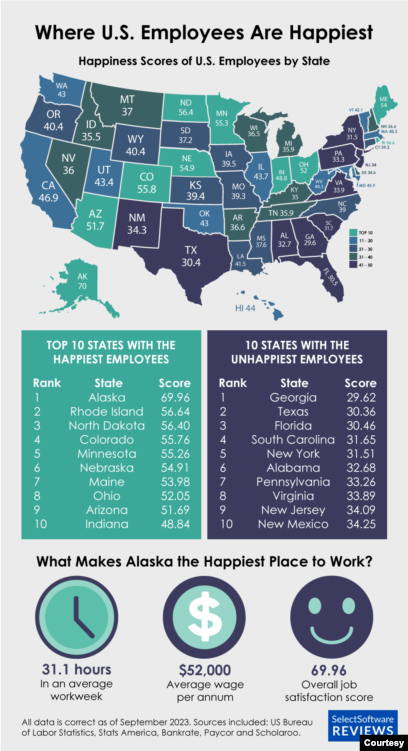 These US States Have the Happiest Workers