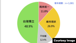 台湾民意基金会发布“台湾人统独倾向的最新发展“结果。(2023年9月1日，台湾民意基金会提供）