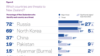 뉴질랜드의 비영리 단체인 아시아 뉴질랜드 재단(Asia New Zealand Foundation)이 최근 발표한 ‘아시아에 대한 뉴질랜드인 인식 조사’ 보고서에서 북한은 러시아와 함께 가장 위협적인 국가로 꼽혔다.