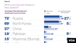 뉴질랜드의 비영리 단체인 아시아 뉴질랜드 재단(Asia New Zealand Foundation)이 최근 발표한 ‘아시아에 대한 뉴질랜드인 인식 조사’ 보고서에서 북한은 러시아와 함께 가장 위협적인 국가로 꼽혔다.