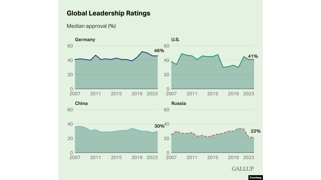 Rezultati istraživanja Galupa (Courtesy, Gallup)