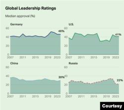 A Gallup illustration shows that Germany and the U.S. continued to net higher approval ratings than China or Russia, April 23, 2024. (Courtesy, Gallup)