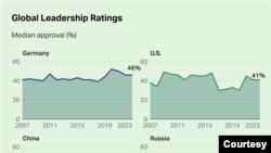 Đồ biểu của Viện Gallup ngày 23/4/2024 cho thấy Đức và Mỹ tiếp tục có tỉ lệ chấp thuận cao hơn Trung Quốc hay Nga. 