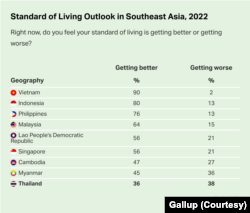 Standard of living outlook in SE Asia in 2022 - Survey