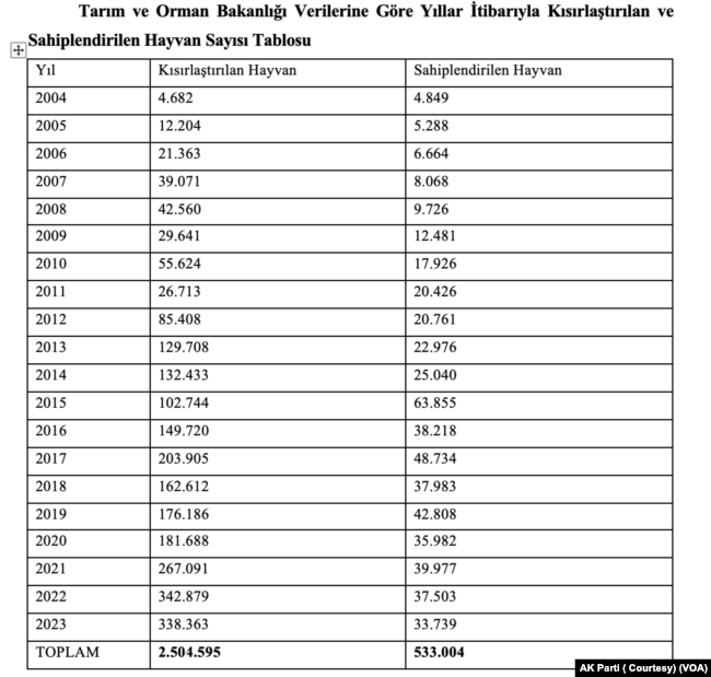 Taslakta Tarım ve Orman Bakanlığı verilerine göre yıllar itibariyle kısırlaştırılan ve sahiplendirilen hayvan sayısı paylaşıldı.