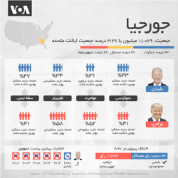 ۶ ایالتی که احتمالا سرنوشت انتخابات ریاست جمهوری آمریکا را رقم خواهند زد