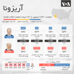 ۶ ایالتی که احتمالا سرنوشت انتخابات ریاست جمهوری آمریکا را رقم خواهند زد