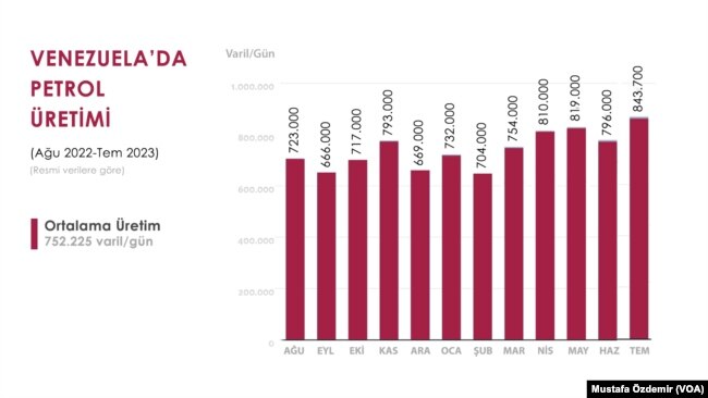 Venezuela'da günlük petrol üretimi 843 bin varili aştı.