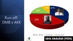 Binciken ra’ayi mai zaman kansa a Ghana, Global InfoAnalytics da kafar yada labarai ta Citi TV/FM