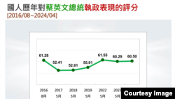 台湾民意基金会民调显示蔡英文总统执政8年的声望变化。(台湾民意基金会提供)