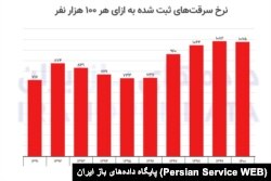 نرخ سرقت‌های ثبت شده به ازای هر ۱۰۰ هزار نفر در دهه ۱۳۹۰