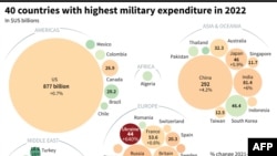 40 країн з найбільшими військовими витратами в 2022 році. Джерело: Stockholm International Peace Research Institute (SIPRI)