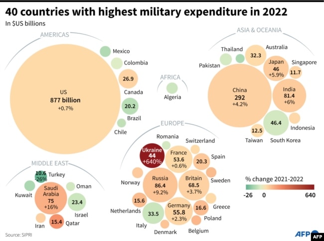 The 40 countries with the highest military expenditures in 2022. All numbers in $US billions. Source: Stockholm International Peace Research Institute (SIPRI)