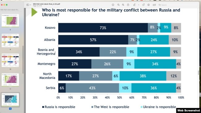 Istraživanje Međunarodnog republikanskog instituta sprovedeno na Zapadnom Balkanu (Foto: iri.org)