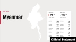 RSF သတင်းလွတ်လပ်ခွင့် အညွှန်းကိန်းမှာ မြန်မာနိုင်ငံ အဆင့် ၁၇၃ နေရာမှာရှိ (၂၀၂၃)