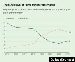 Thais' approval of Prime Minister Prayuth Chan-o-cha - Survey