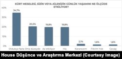 Spectrum House Düşünce ve Araştırma Merkezi, “Kürt Meselesi ve Barış Beklenti, Tutum ve Algılar” başlıklı bir rapor yayınladı