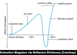 Graph illustrating the "uncanny valley" by Masahiro Mori