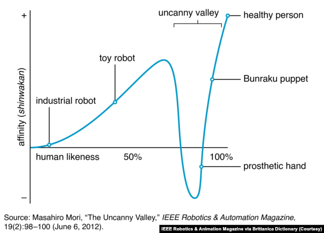 Graph illustrating the "uncanny valley" by Masahiro Mori