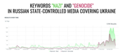 Частота употребления слов «нацисты» и «геноцид» в российских государственных СМИ, освещающих Украину (из доклада внешнеполитической службы Евросоюза)