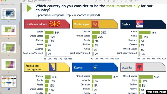 Istraživanje Međunarodnog republikanskog instituta sprovedeno na Zapadnom Balkanu (Foto: iri.org)