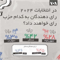 در انتخابات ۲۰۲۴ رای دهندگان به کدام حزب رای خواهند داد؟