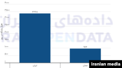 مقایسه تولید نفت خام ایران و عمان میانگین سال‌های ۱۳۹۸ تا ۱۴۰۰ مقیاس: هزار بشکه در روز