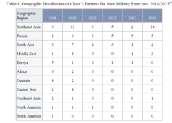 美国海军战争学院的中国海事研究所（CMSI）4月15日发布报告展示中国联合军演的地区分布（来源：CMSI报告“Re-Engaging With the World: China's Military Diplomacy in 2023”，作者：高洁、Kenneth Allen）