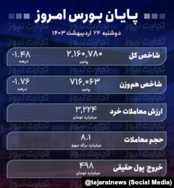 تابلو بورس اوراق بهادار تهران در روز دوشنبه ۲۴ اردیبهشت ۱۴۰۳