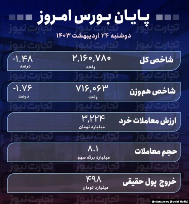 تابلو بورس اوراق بهادار تهران در روز دوشنبه ۲۴ اردیبهشت ۱۴۰۳