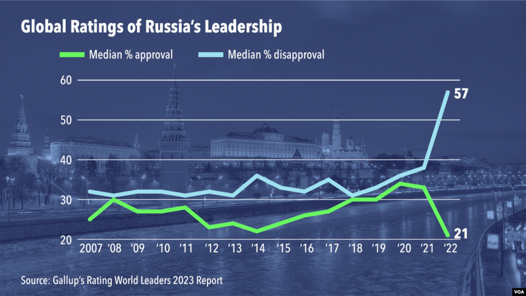 Globally, Negative Views of Russia Predominate